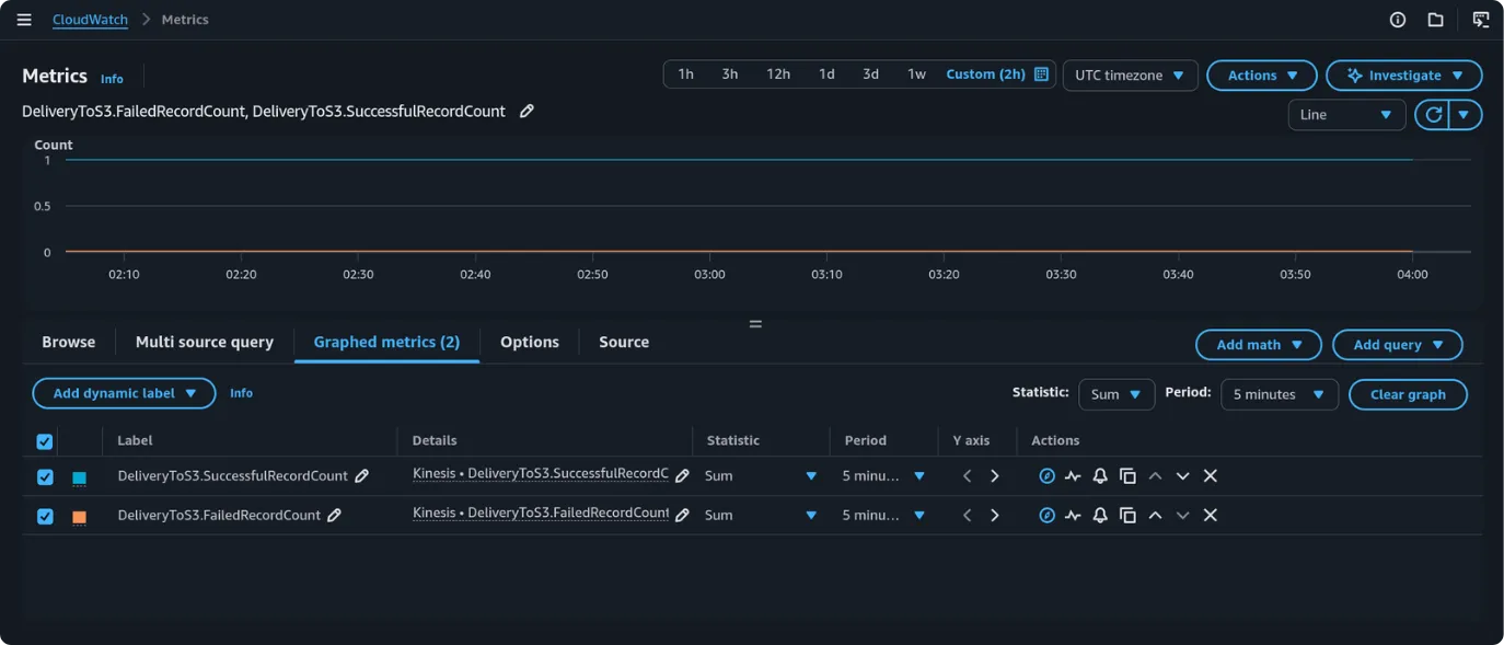 CloudWatch Metrics: DeliveryToS3.SuccessfulRecordCount (steady) and FailedRecordCount (zero) over 2 hours