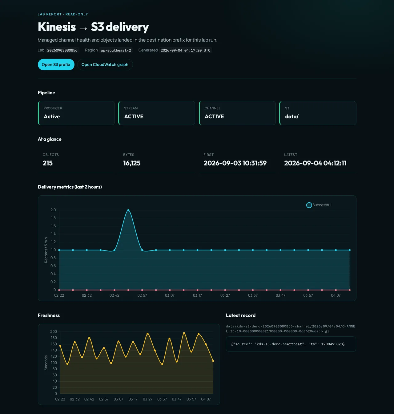 Lab HTML report: pipeline status, object stats, Successful delivery chart, freshness, and latest heartbeat record